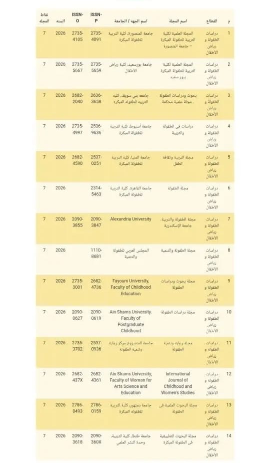 تهنئة لحصول مجلة الكلية علي (٧) نقاط في تقييم المجلس الأعلى للجامعات للمجلات العلمية المصرية لعام 2026